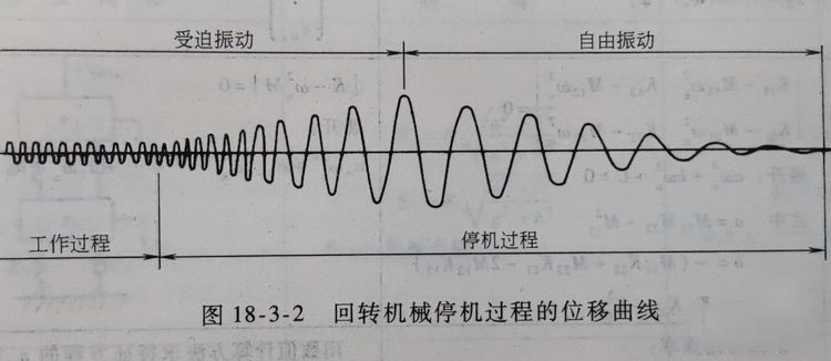 回轉(zhuǎn)機(jī)械停機(jī)過程的位移曲線.png